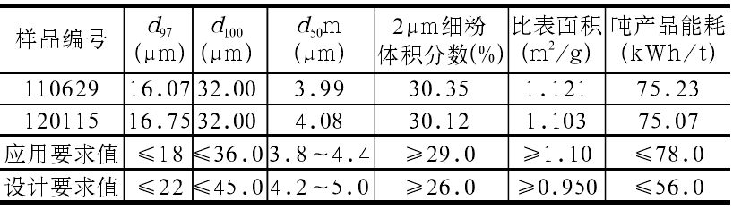 立式磨生产的d97≤18μm重质碳酸钙运行技术指标