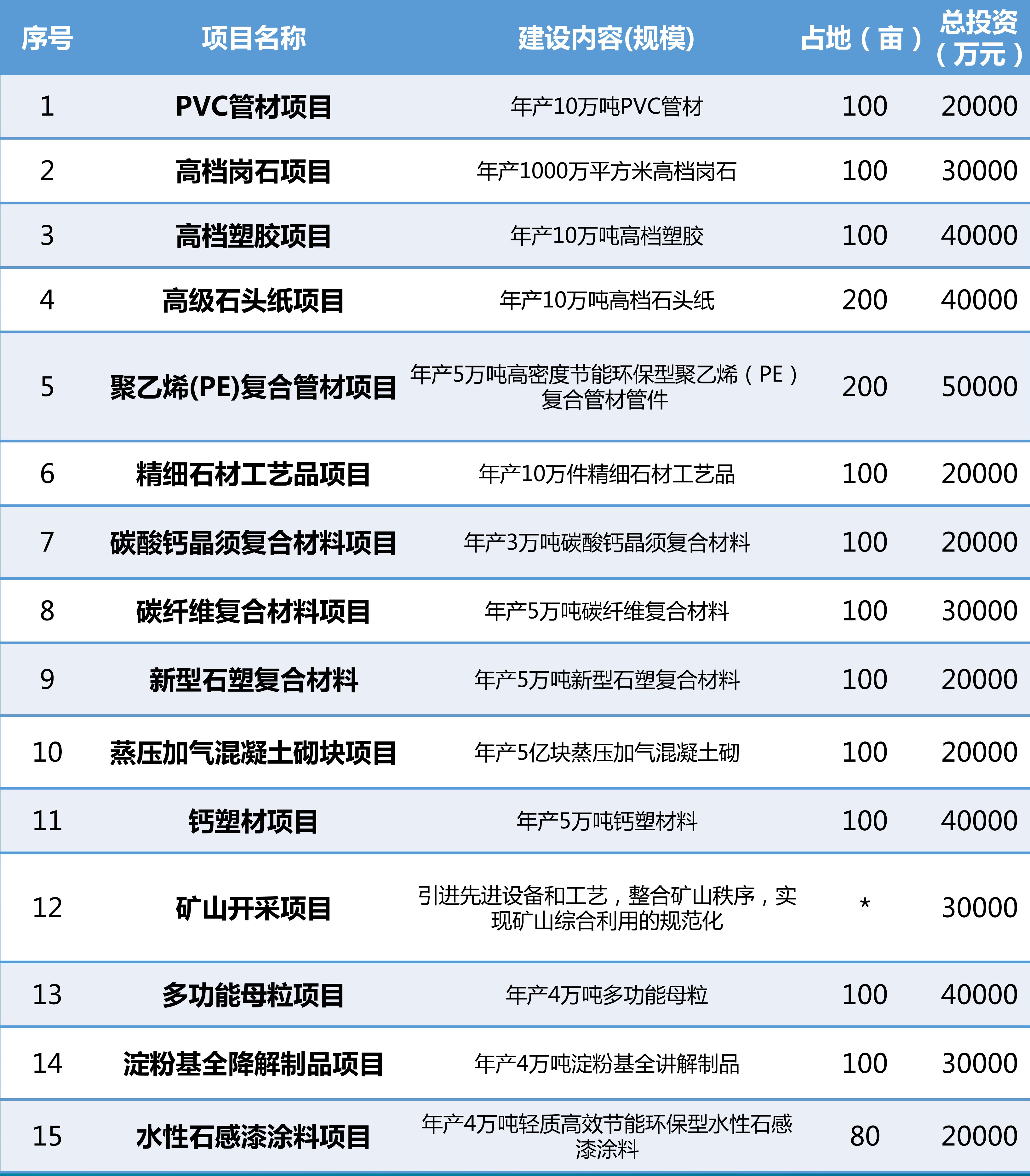 秦巴非金属产业集群重点招商项目