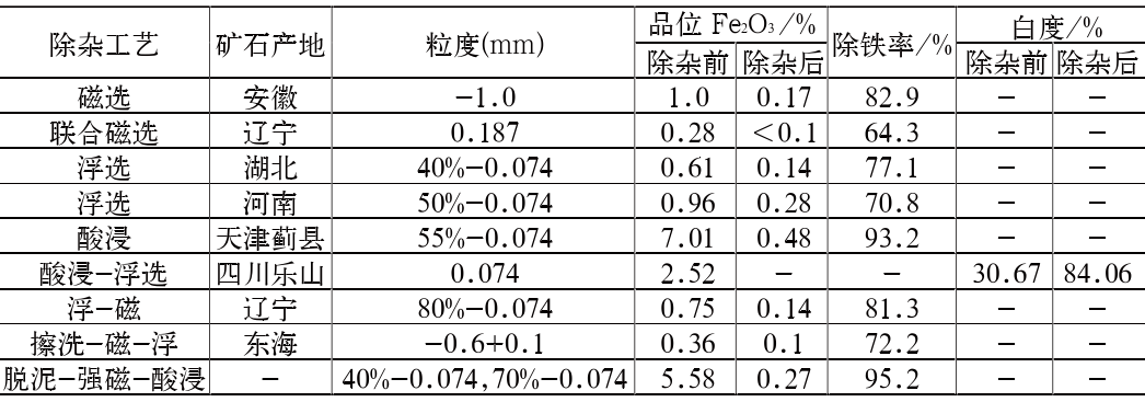 表2 长石不同除杂工艺效率对比