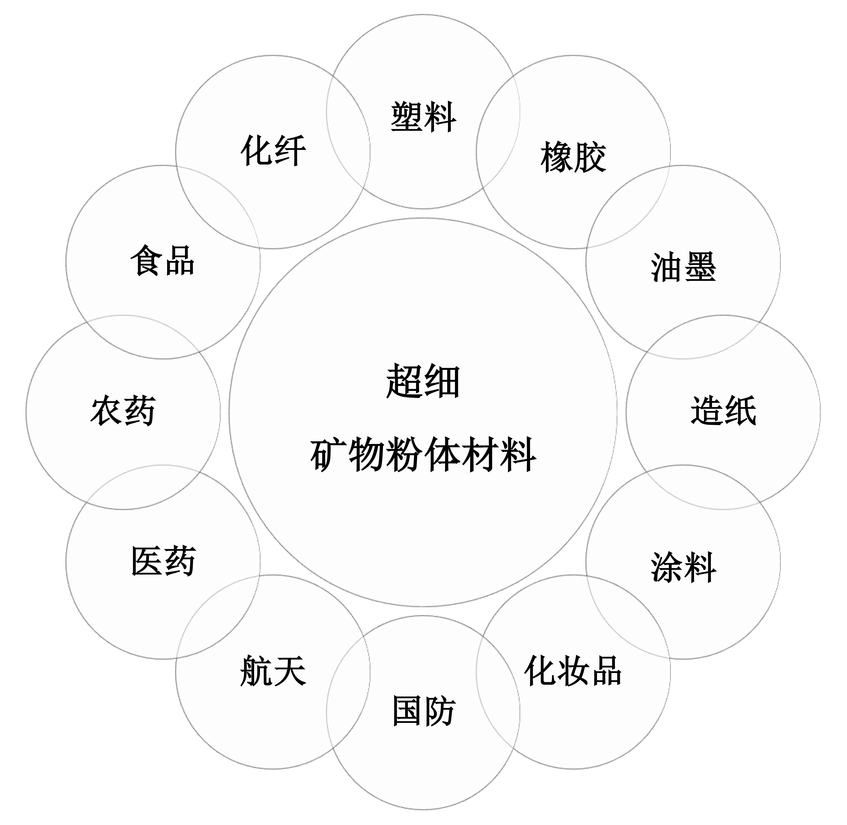 超细矿物粉体 非金属矿 矿物材料