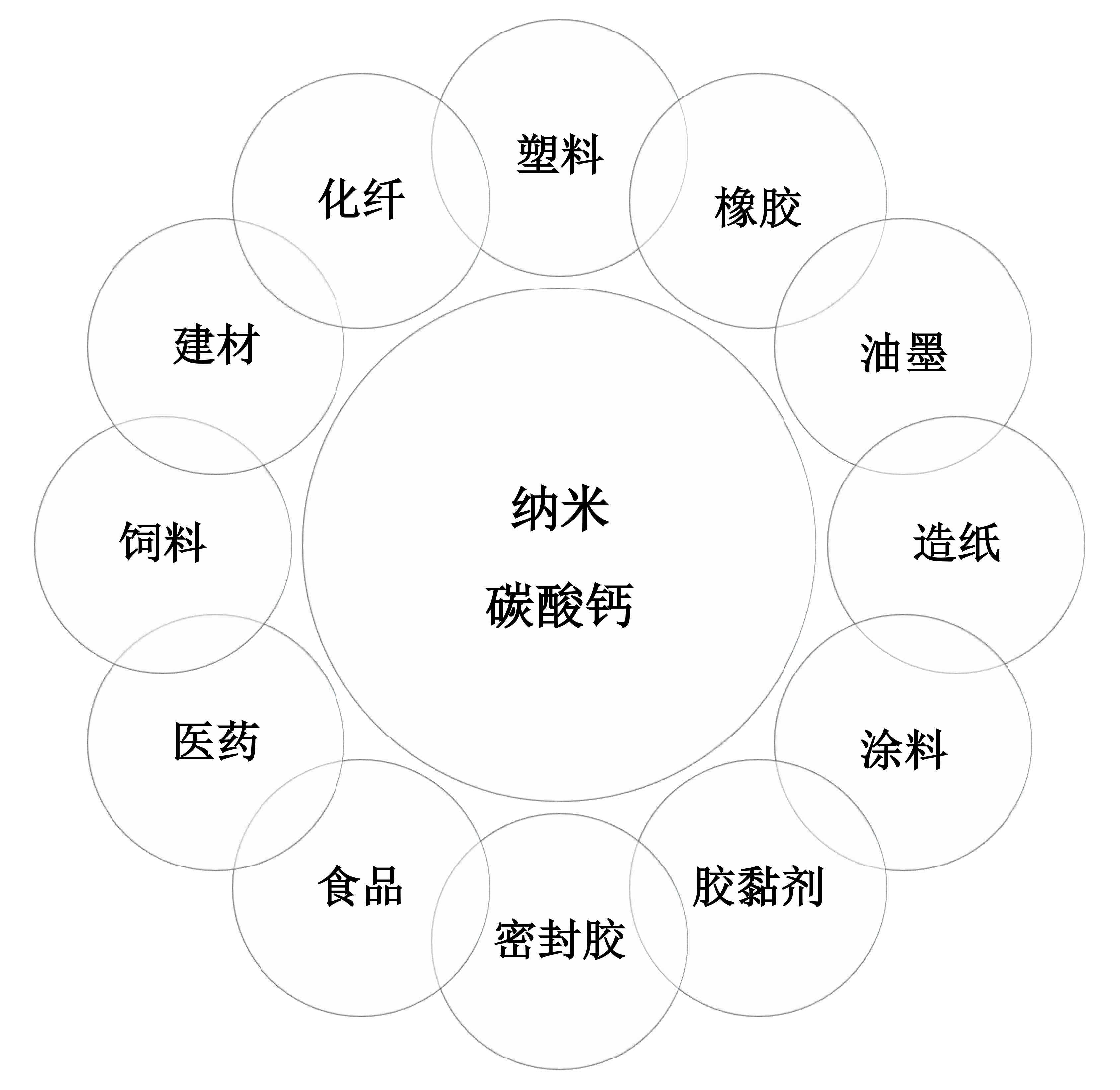 纳米碳酸钙的用途