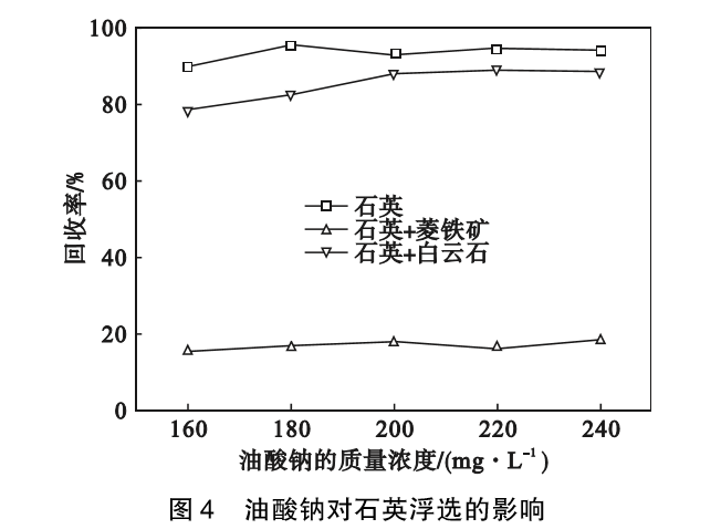 菱铁矿和白云石对石英浮选的影响