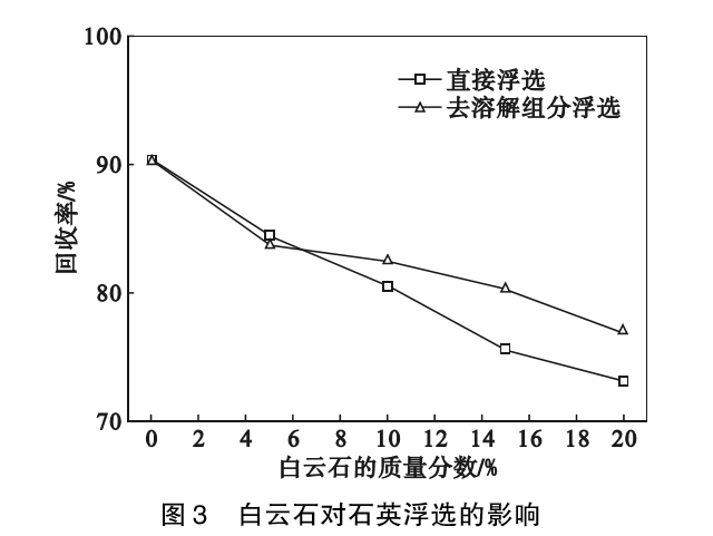 菱铁矿和白云石对石英浮选的影响