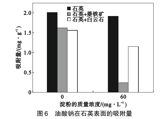 菱铁矿和白云石对石英浮选的影响