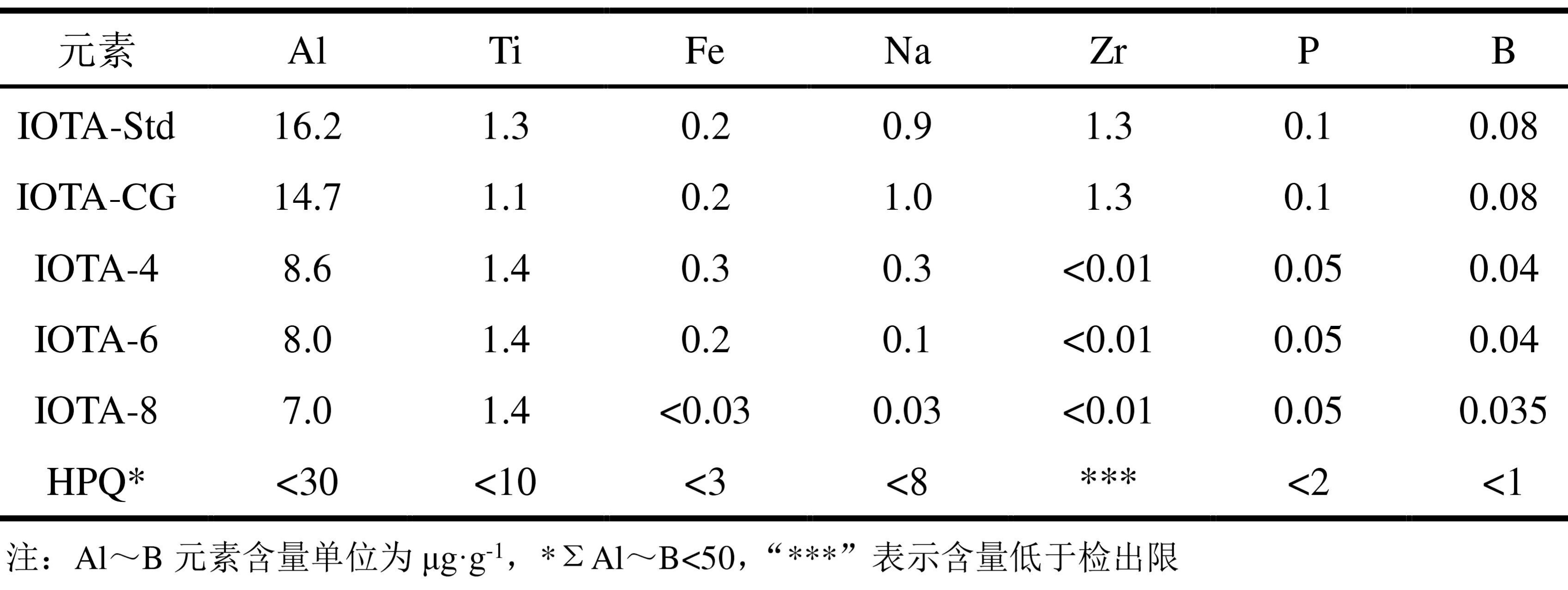 美国Unimin公司IOTA系列产品和挪威Crystallites AS公司HPQ石英砂化学成分