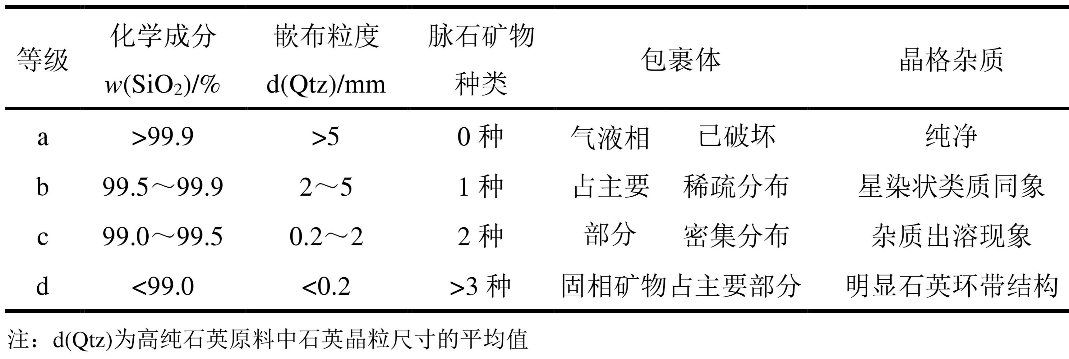 表5 高纯石英原来的评价指标(来自:高纯石英原料选择评价及提纯工艺研究)