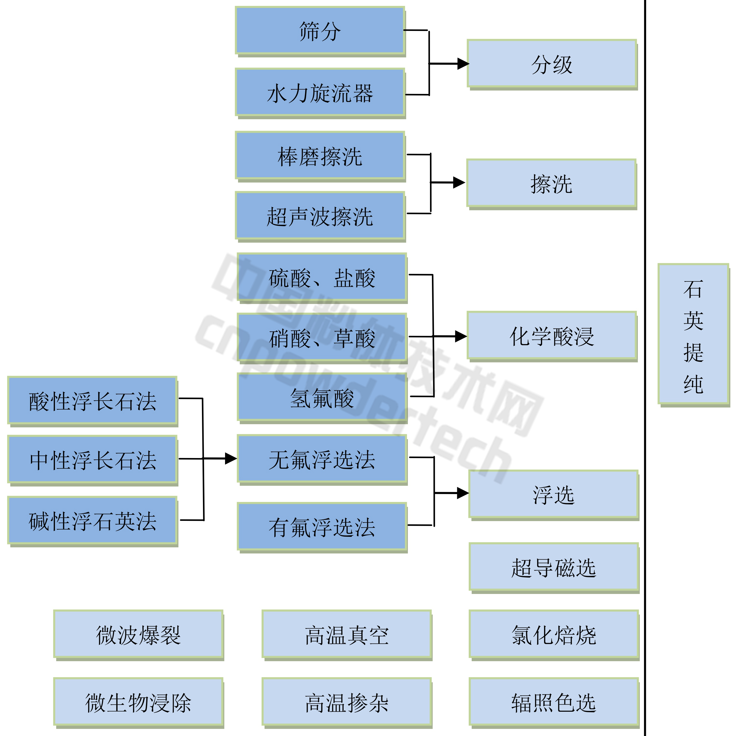 石英选矿提纯方法/工艺