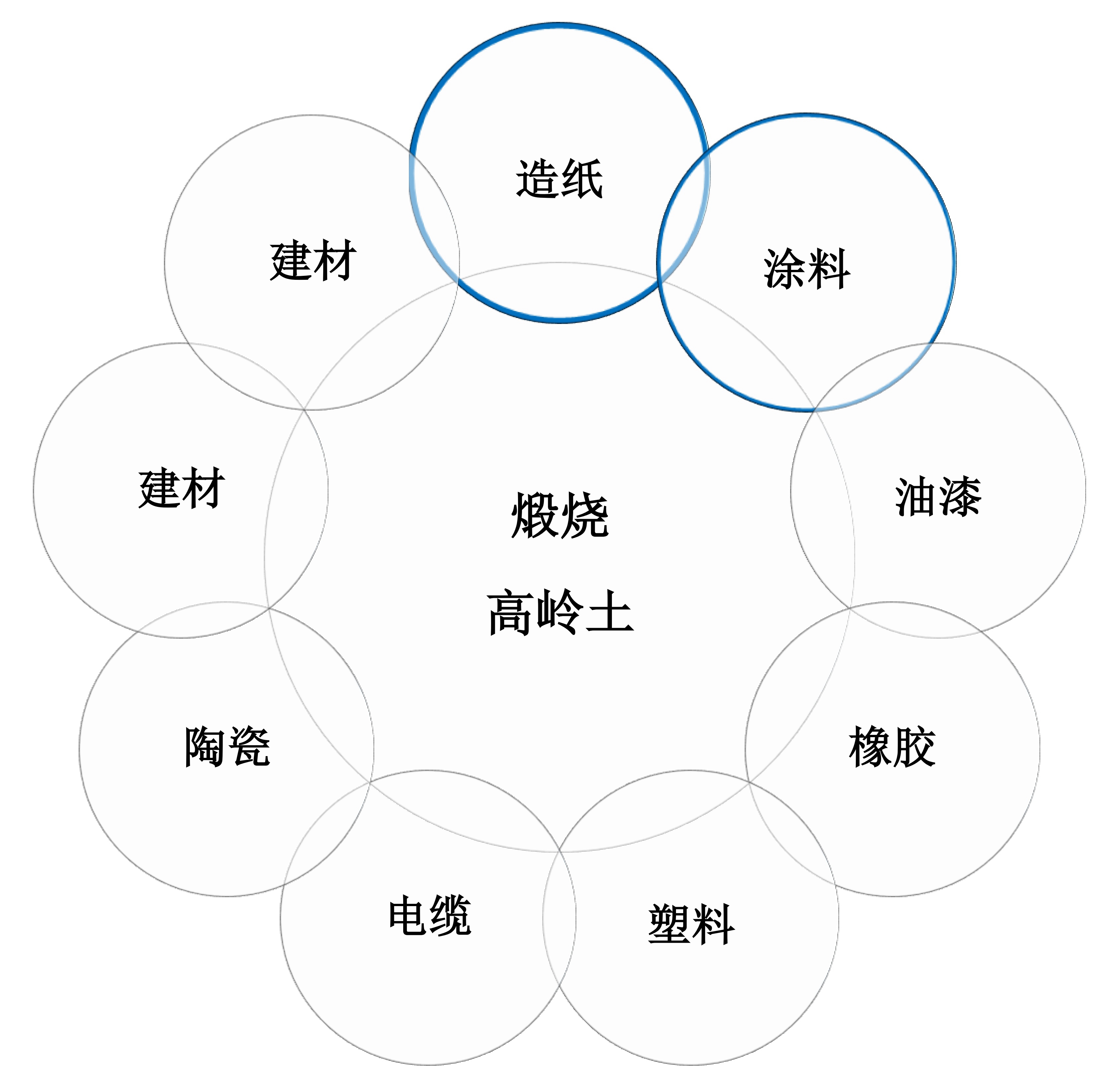 煅烧高岭土的用途