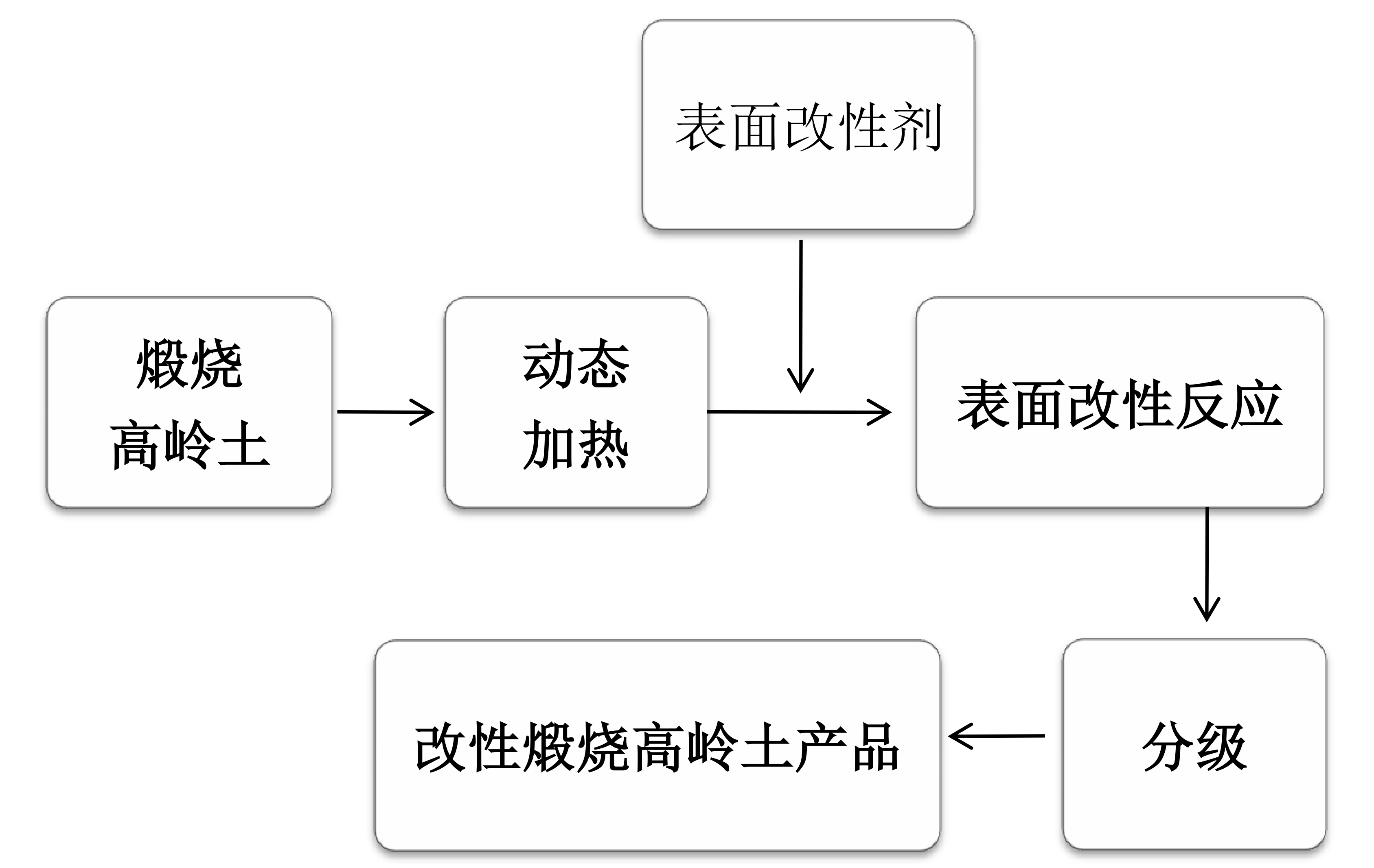  煅烧高岭土表面改性工艺