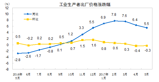 国家统计局：2017年5月非金属矿物制品业价格同比上涨7.2%