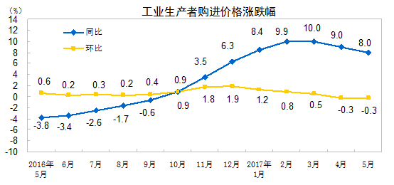 国家统计局：2017年5月非金属矿物制品业价格同比上涨7.2%