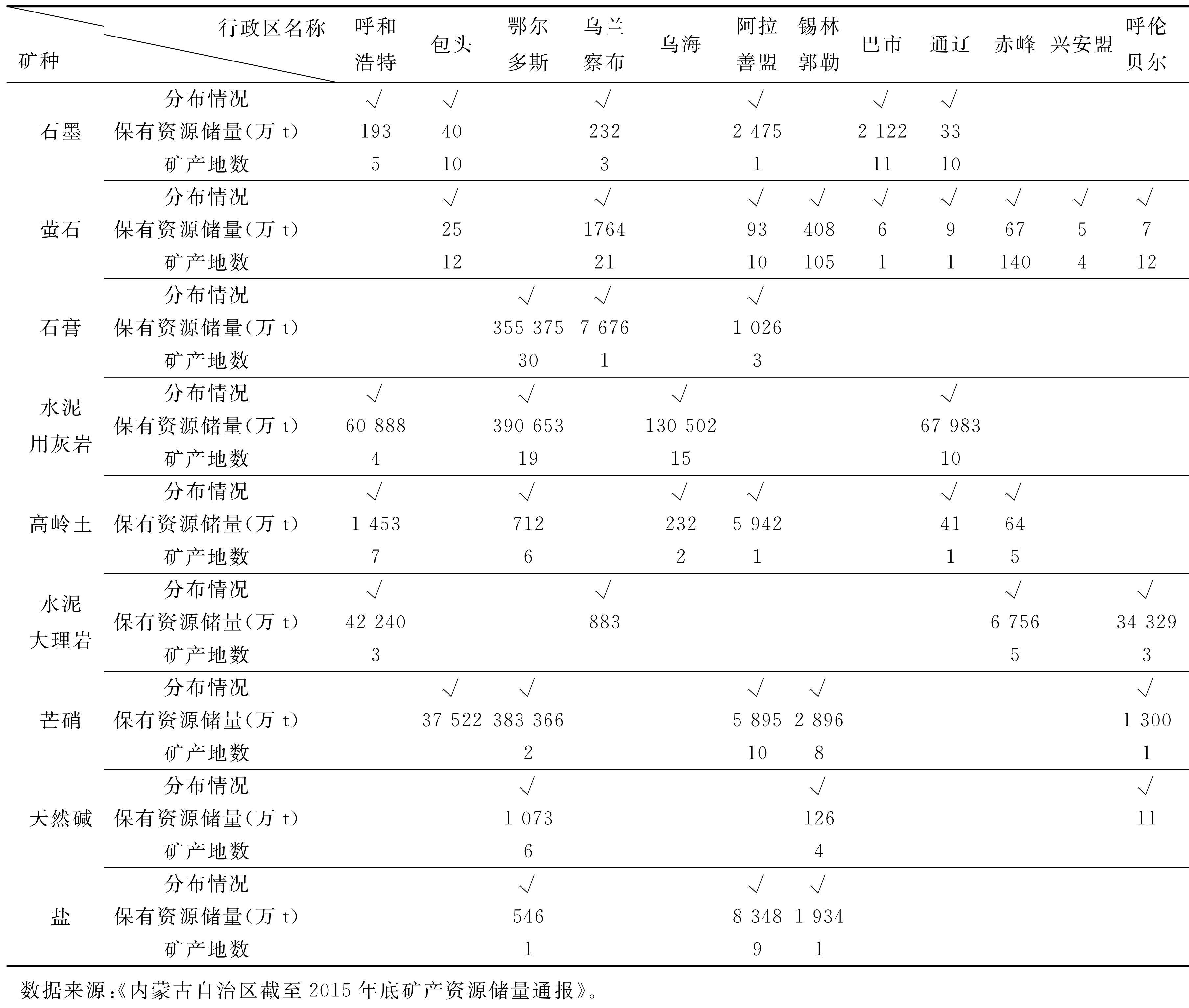 内蒙古主要非金属矿产分布概况