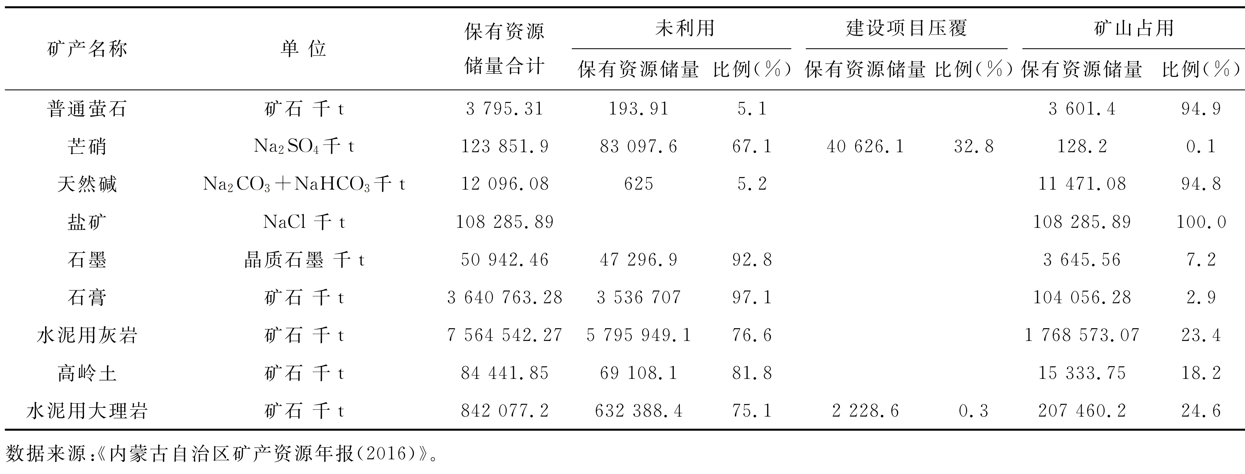 截至2015年底内蒙古重要非金属矿产保有资源储量利用情况统计表