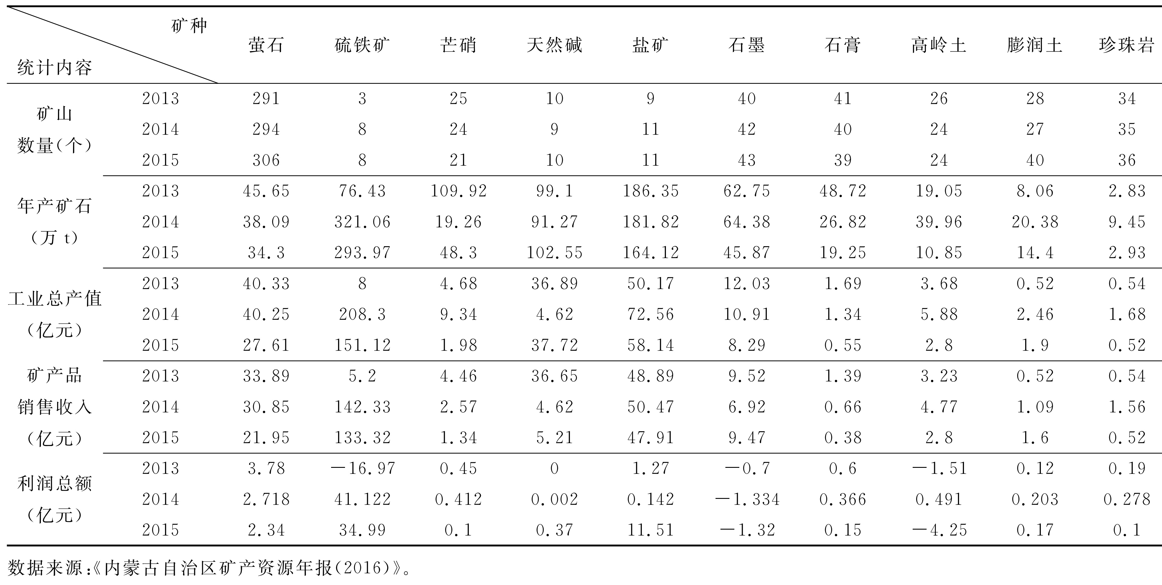 2013-2015年内蒙古主要非金属矿产开采各项指标变化情况一览表