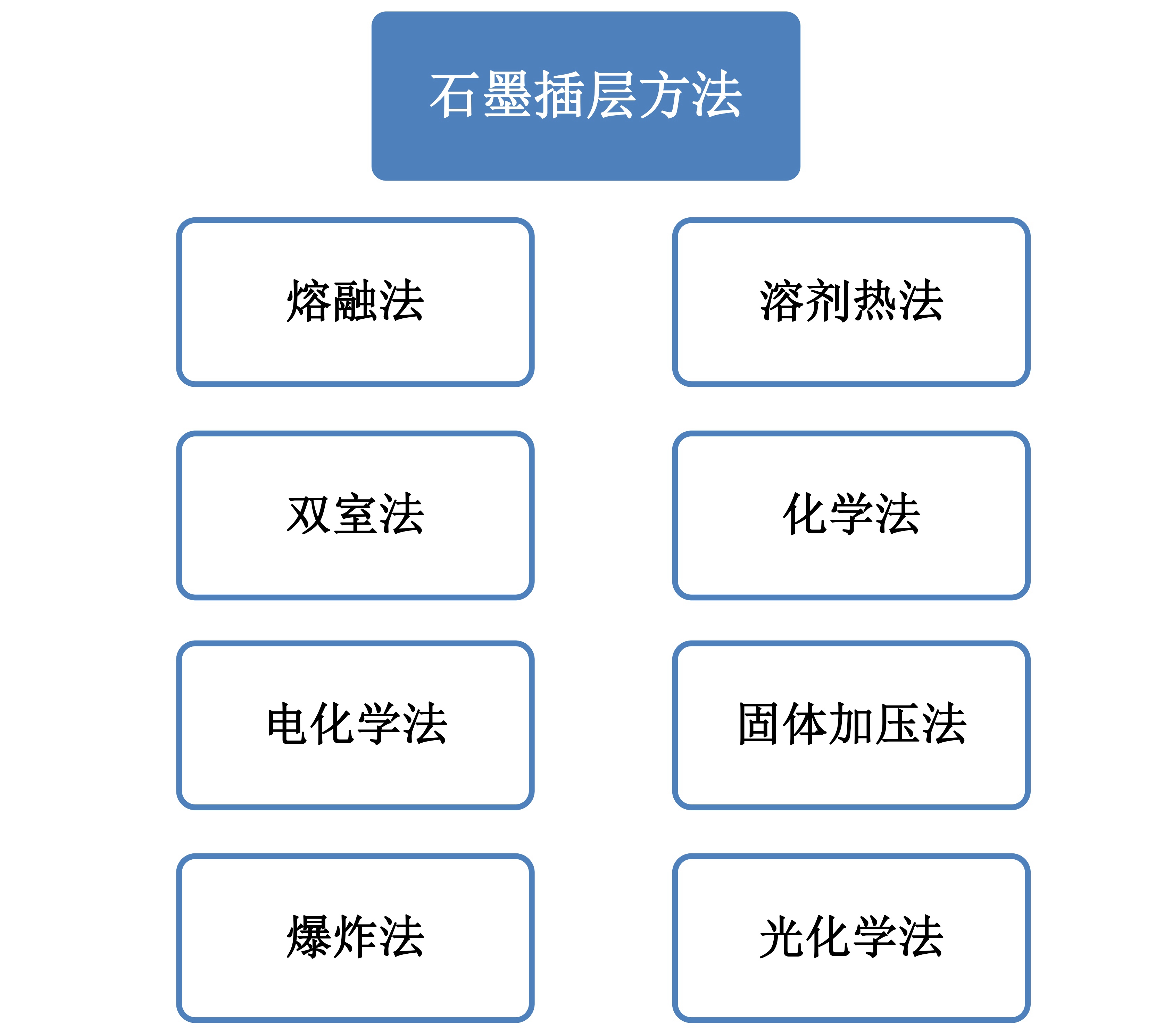 石墨插层