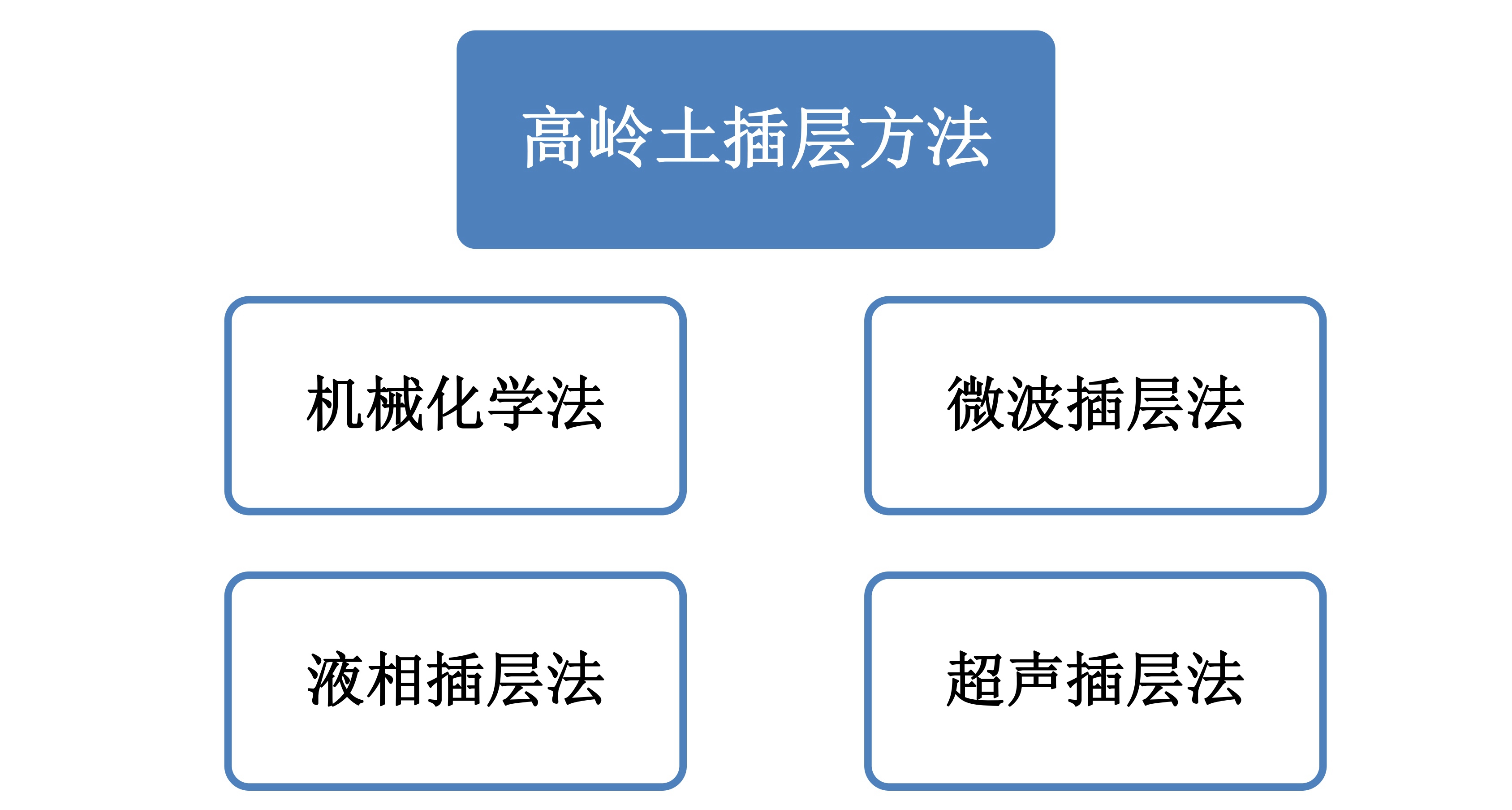 高岭土插层