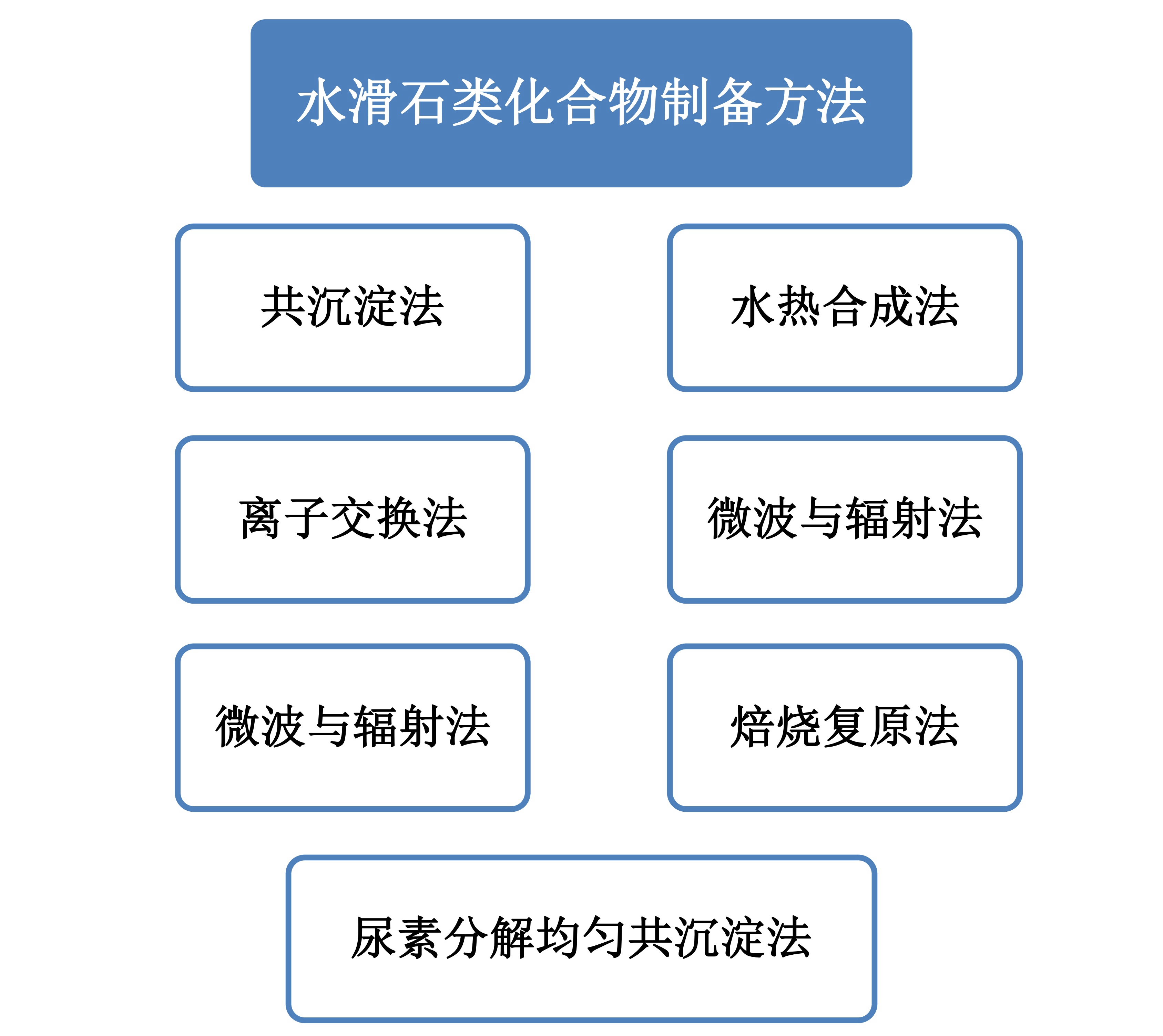 水滑石插层