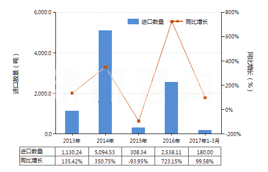  2013-2017年3月中国天然碳酸镁(菱镁矿)进口量及增速统计