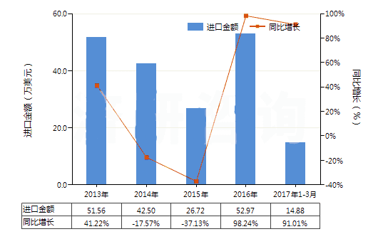  2013-2017年3月中国天然碳酸镁(菱镁矿)(HS25191000)进口总额及增速统计