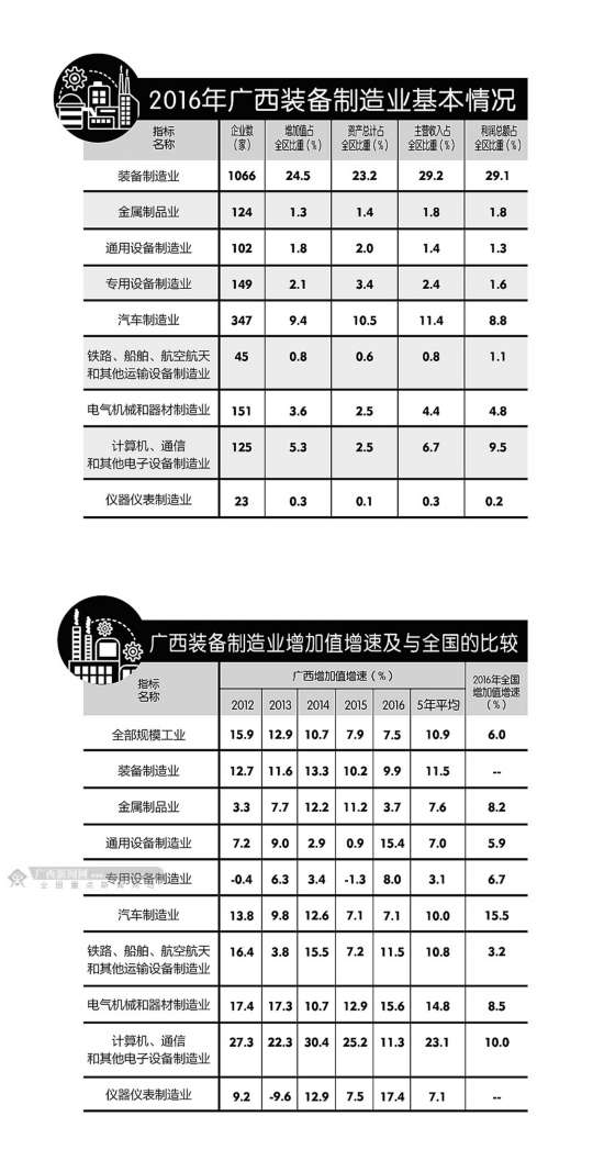 装备制造业：支撑广西工业稳增长