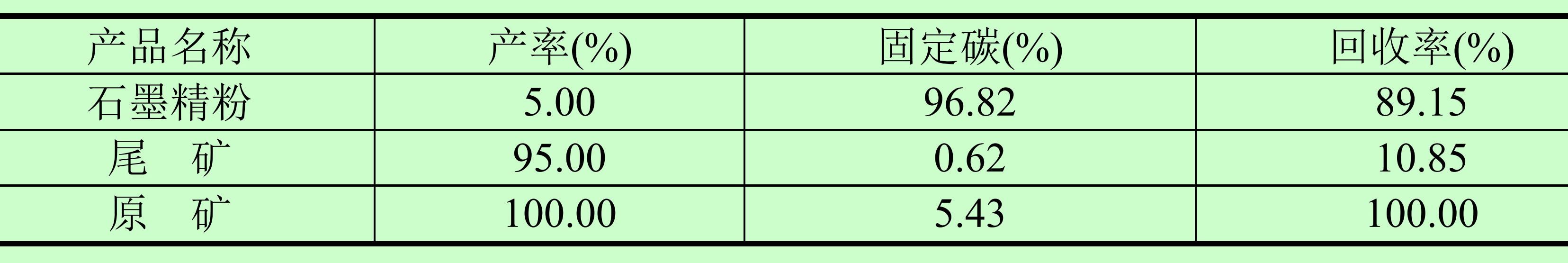 石墨选矿设计指标