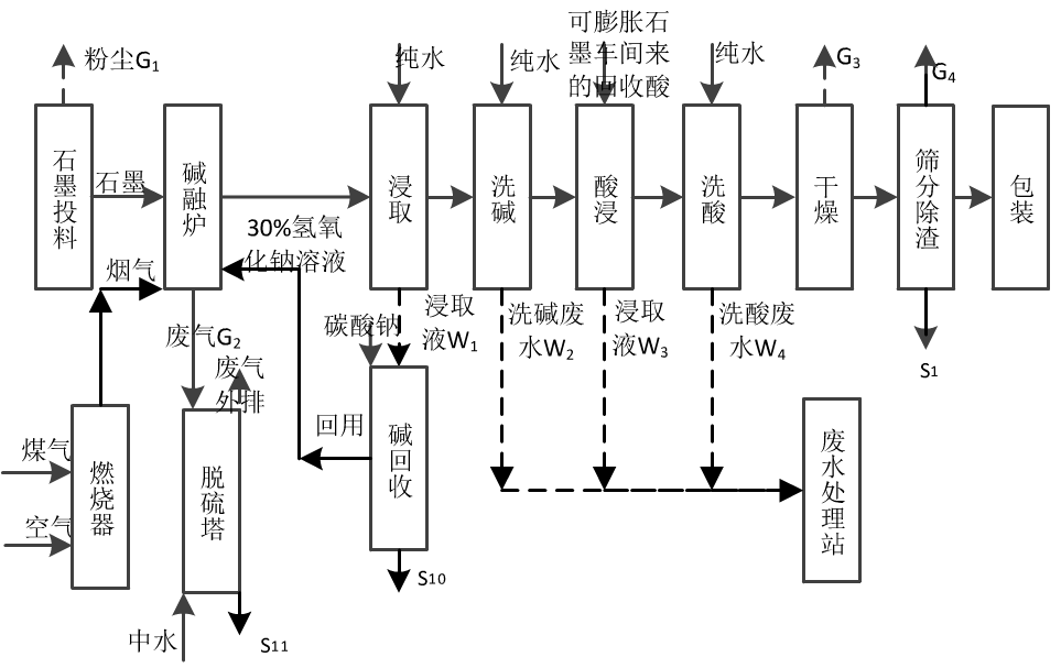 高纯石墨碱熔和酸浸工艺流程