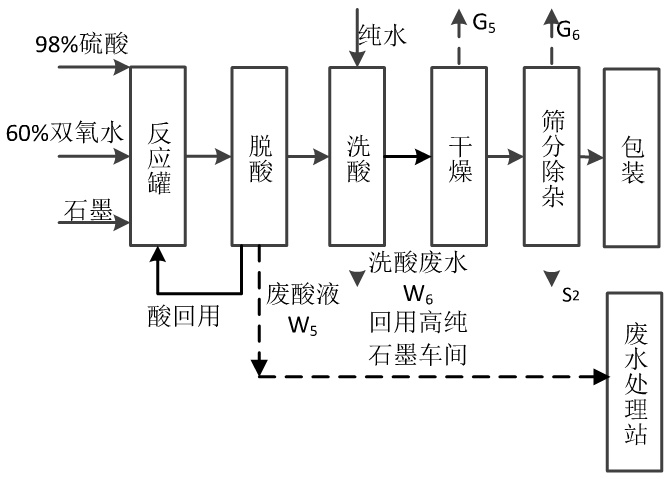 可膨胀石墨生产工艺