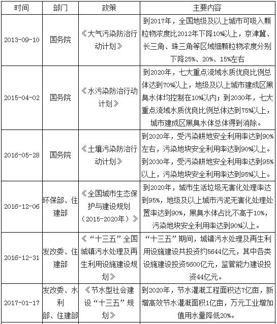 以“三大计划”为引领，近期多个政策相继出台