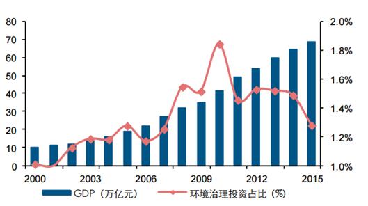 预计“十三五”末，环保投资占GDP的比重将达1.45%