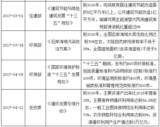 以“三大计划”为引领，近期多个政策相继出台