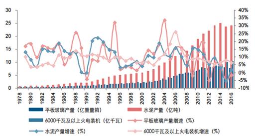 生铁、水泥、平板玻璃经历了辉煌的发展历程