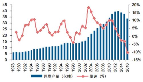 我国煤炭产量39年复合增速达4.56%