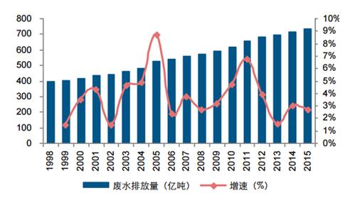 工业废水排放量屡创新高
