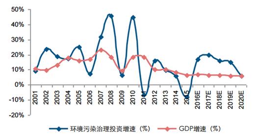 预计“十三五”期间，我国环保投资复合增速在10.7%