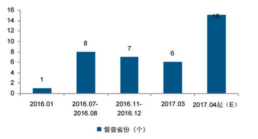 环保督查的省份数量增加