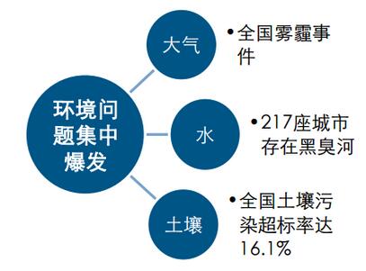 我国环境问题集中在近些年爆发