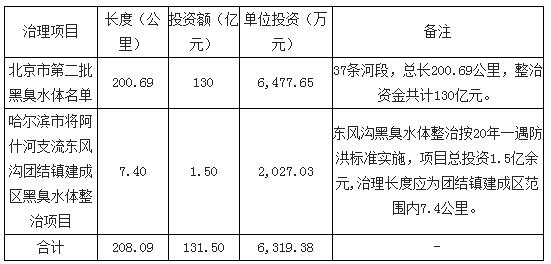 黑臭水体项目治理单位公里投资成本约为6319.38万元