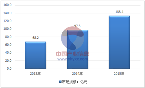 2013-2015年我国玻璃基板市场规模走势图
