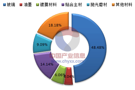 3D玻璃原材料成本构成
