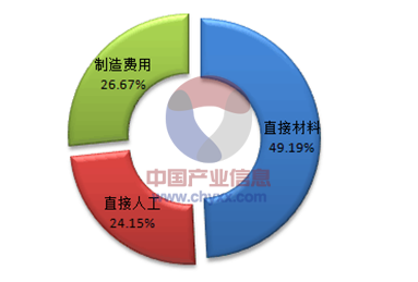 3D玻璃企业成本构成