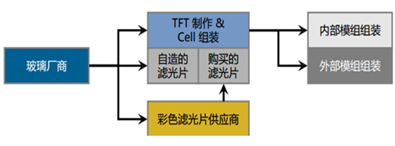 玻璃基板供应链
