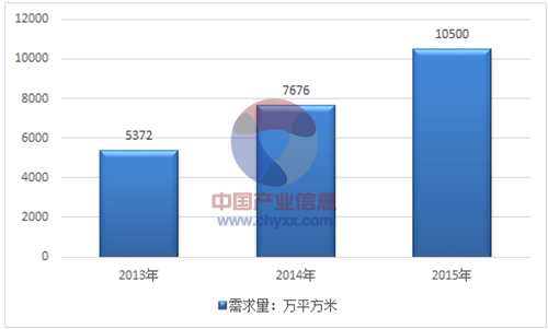 2013-2015年我国玻璃基板需求统计图