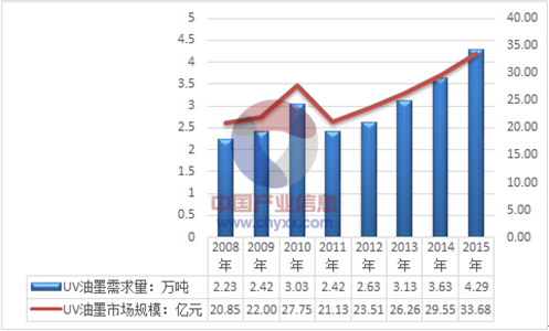 2008-2015年我国UV油墨需求总量及规模走势图