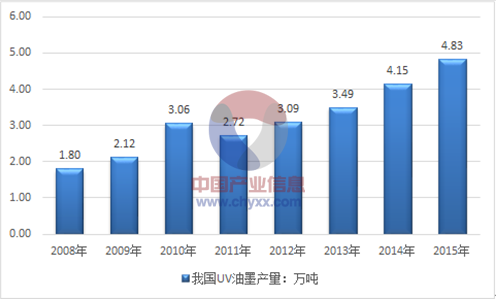 2008-2015年我国UV油墨产量走势图