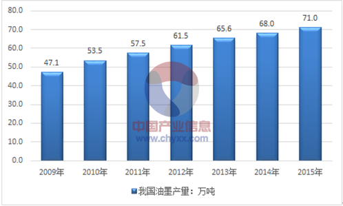 2009-2015年我国油墨产量走势图