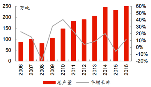 国内钛白粉产量逐年提升