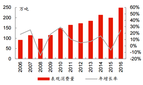 国内钛白粉表观消费量逐年提升