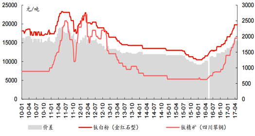 2016年以来钛白粉价格持续上涨