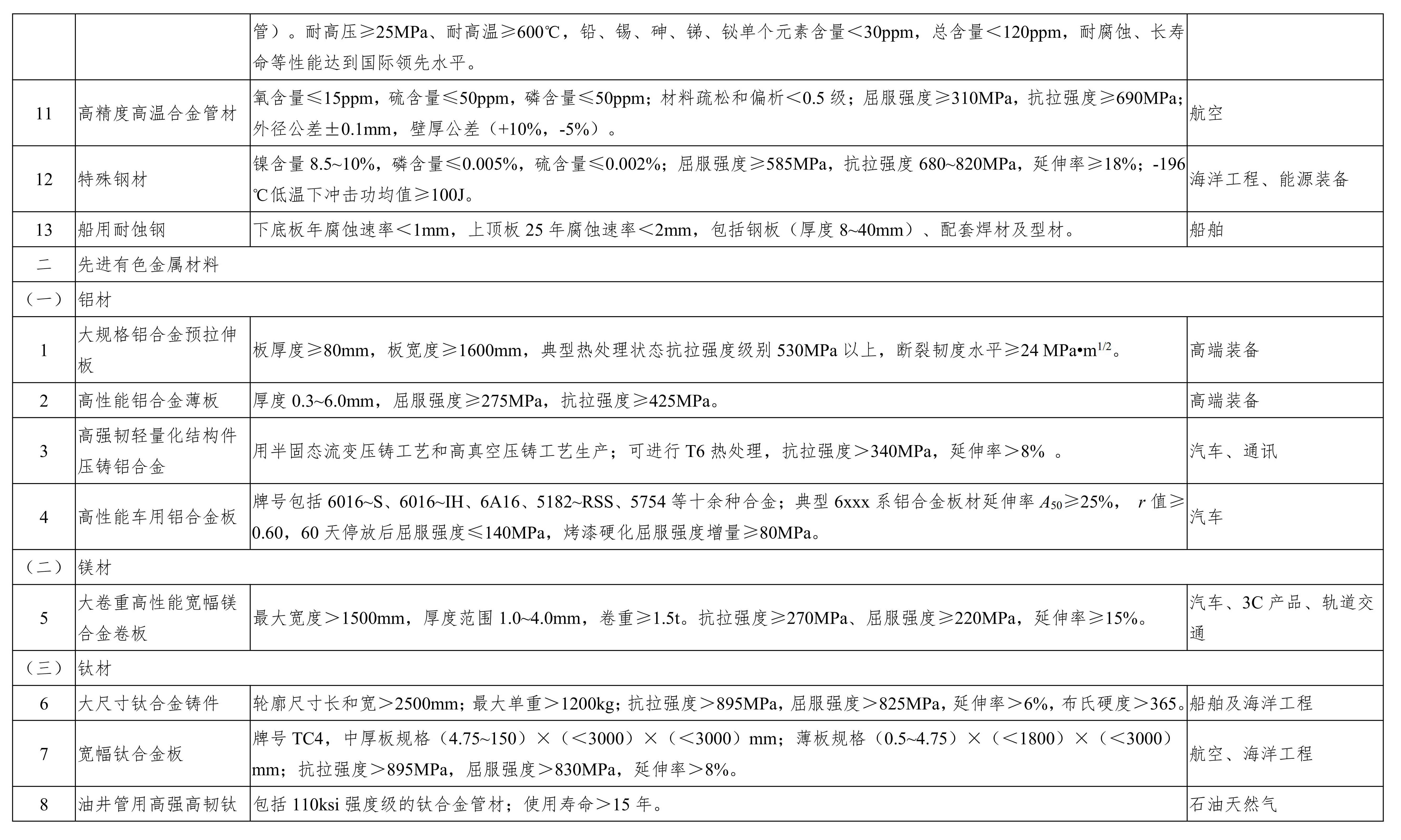 重点新材料首批次应用示范指导目录（2017年版）