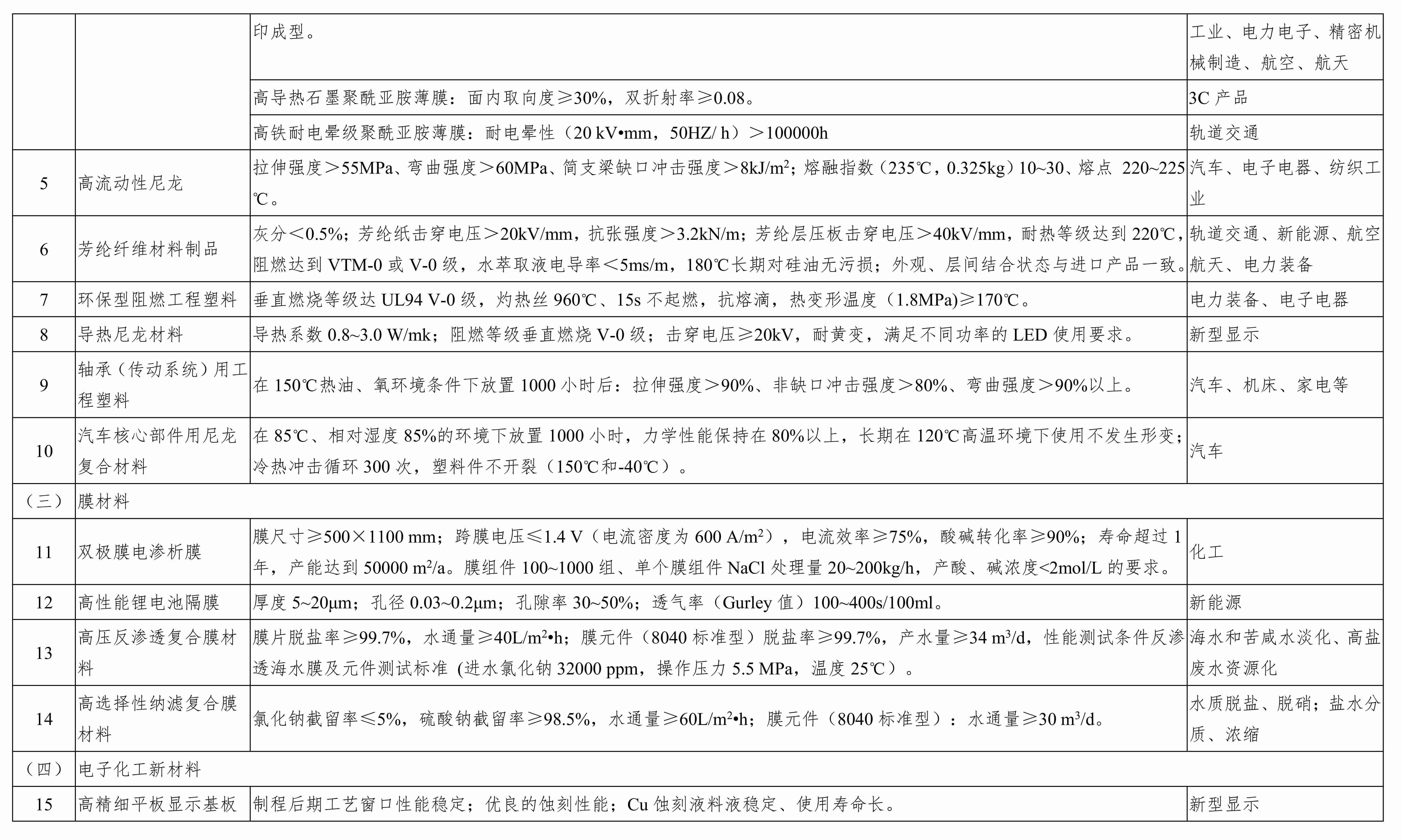 重点新材料首批次应用示范指导目录（2017年版）